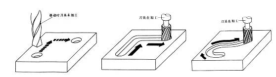 点位控制CNC数控机床