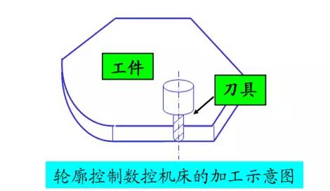 轮廓控制数控机床