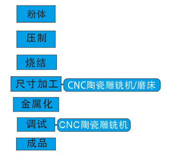 5G滤波器制备工艺流程