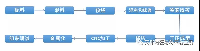 5G滤波器生产流程
