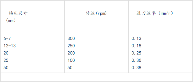 钻各种不同尺寸孔，转速和进刀速率的关系如下.png